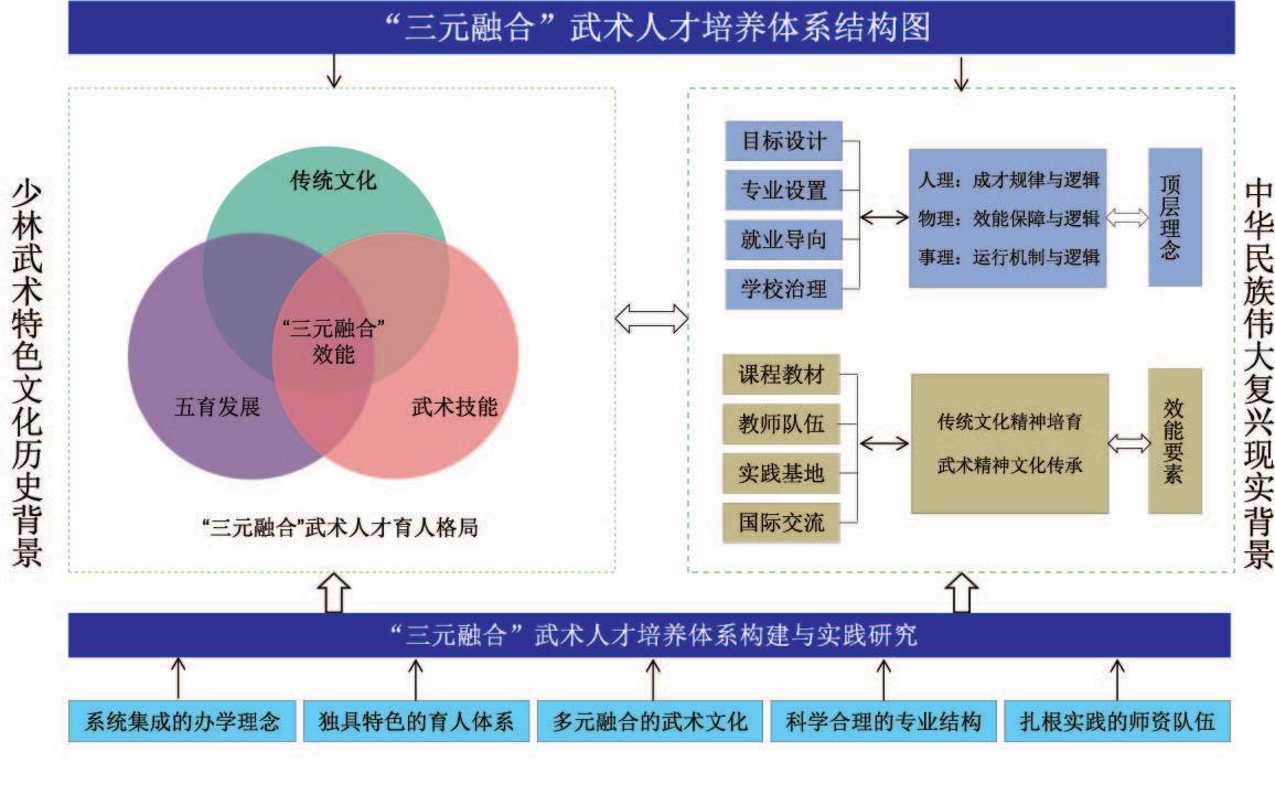 三元融合武術人才培養體系結構圖1.jpg